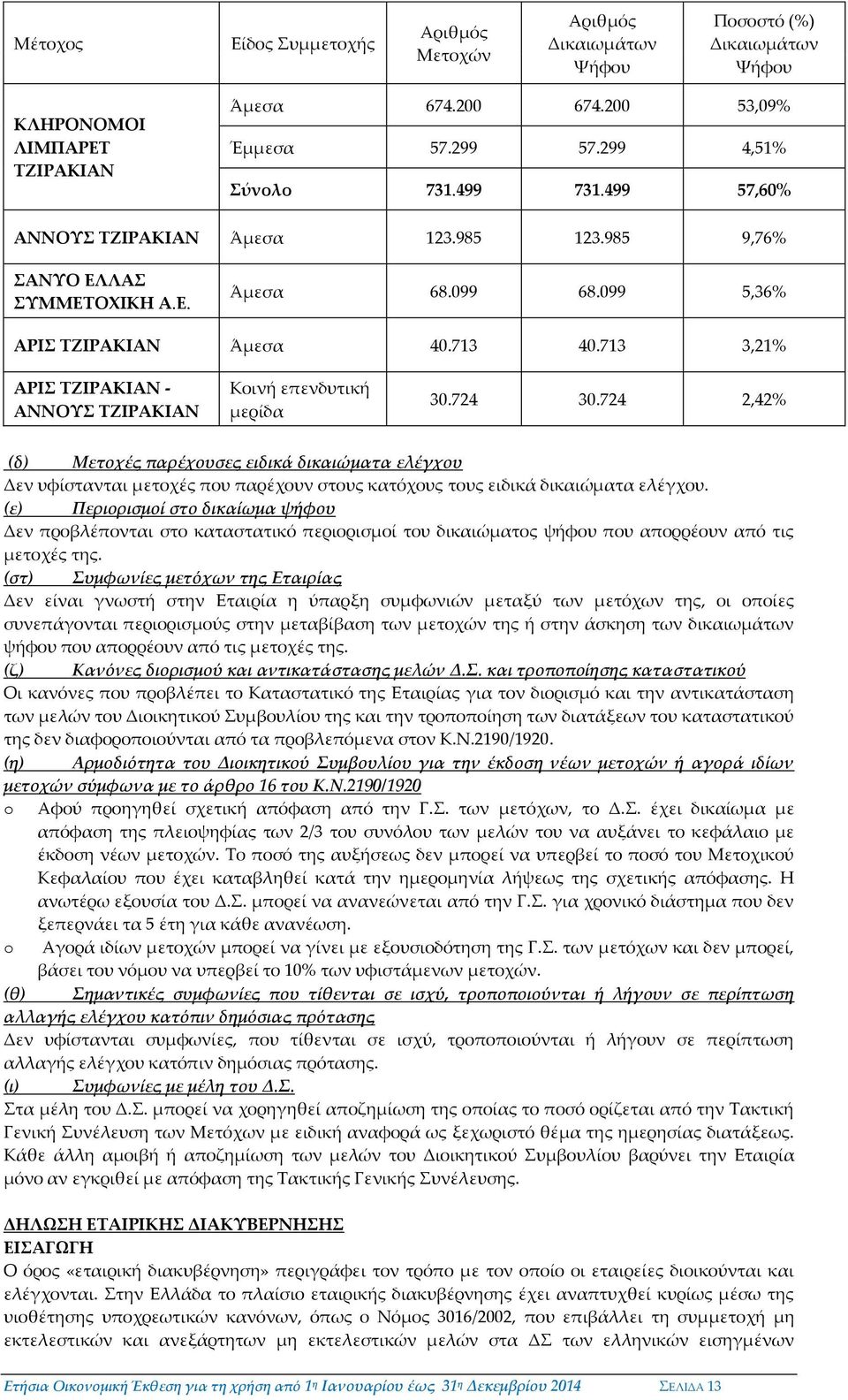 713 3,21% ΑΡΙΣ ΤΖΙΡΑΚΙΑΝ - ΑΝΝΟΥΣ ΤΖΙΡΑΚΙΑΝ Κοινή επενδυτική μερίδα 30.724 30.