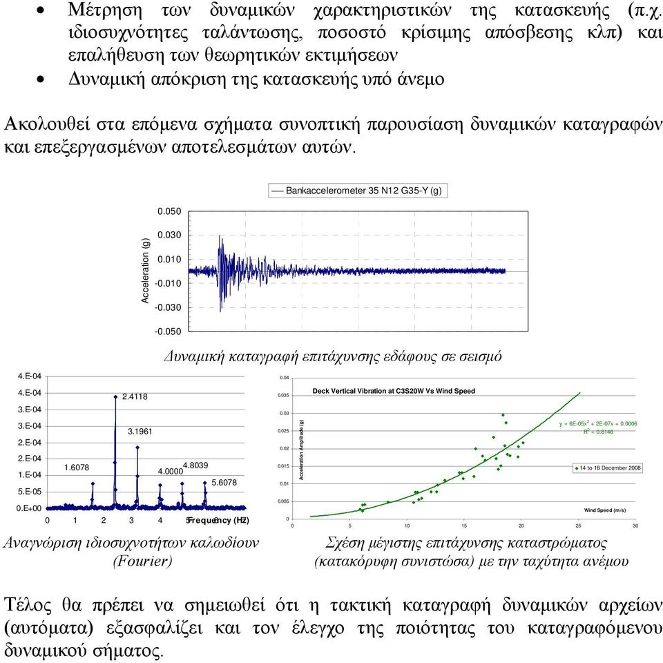 ιδιοσυχνότητες ταλάντωσης, ποσοστό κρίσιμης απόσβεσης κλπ) και επαλήθευση των θεωρητικών εκτιμήσεων Δυναμική απόκριση της κατασκευής υπό άνεμο Ακολουθεί στα επόμενα σχήματα συνοπτική παρουσίαση