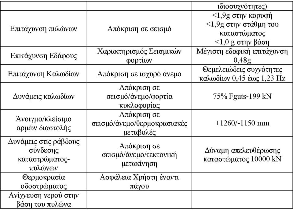 Απόκριση σε σεισμό/άνεμο/θερμοκρασιακές μεταβολές Απόκριση σε σεισμό/άνεμο/τεκτονική μετακίνηση Ασφάλεια Χρήστη έναντι πάγου ιδιοσυχνότητες) <1,9g στην κορυφή <1,9g στην στάθμη