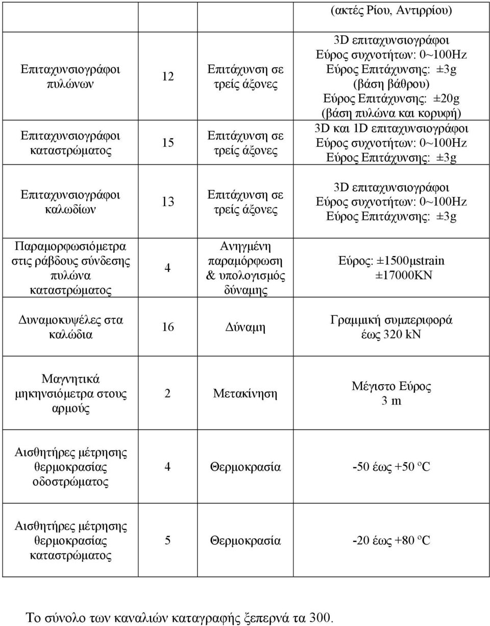 σε τρείς άξονες 3D επιταχυνσιογράφοι Εύρος συχνοτήτων: 0~100Hz Εύρος Επιτάχυνσης: ±3g Παραμορφωσιόμετρα στις ράβδους σύνδεσης πυλώνα καταστρώματος 4 Ανηγμένη παραμόρφωση & υπολογισμός δύναμης Εύρος: