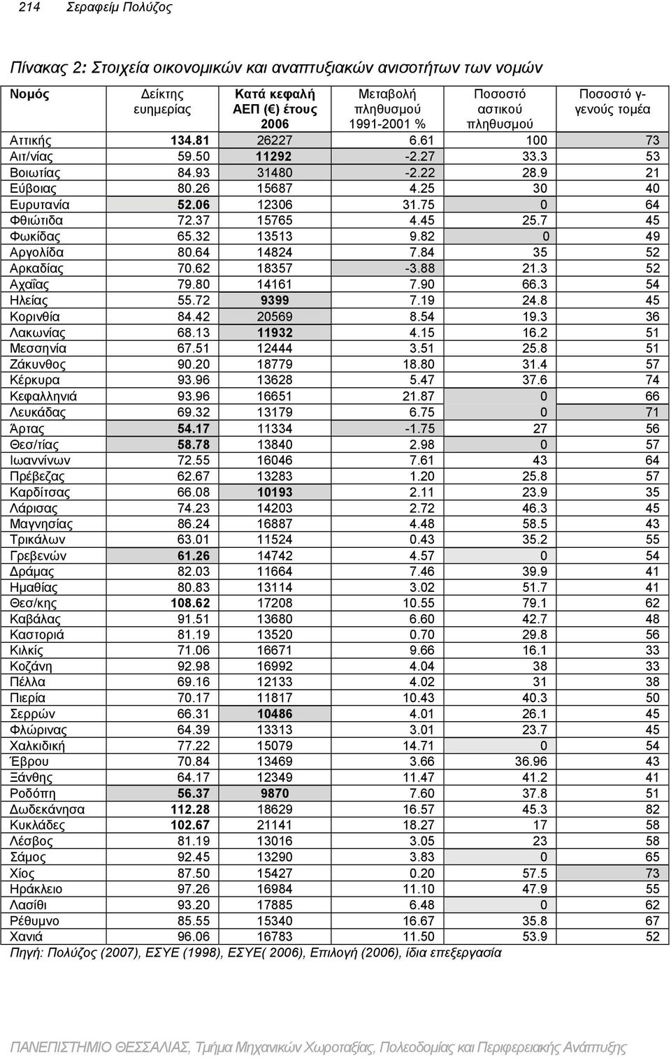 75 0 64 Φθιώτιδα 72.37 15765 4.45 25.7 45 Φωκίδας 65.32 13513 9.82 0 49 Αργολίδα 80.64 14824 7.84 35 52 Αρκαδίας 70.62 18357-3.88 21.3 52 Αχαΐας 79.80 14161 7.90 66.3 54 Ηλείας 55.72 9399 7.19 24.