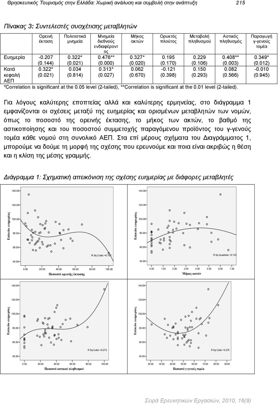 121 (0.398) Μεταβολή πληθυσμού 0.229 (0.106) 0.150 (0.293) Αστικός πληθυσμός 0.408** (0.003) 0.082 (0.566) *Correlation is significant at the 0.