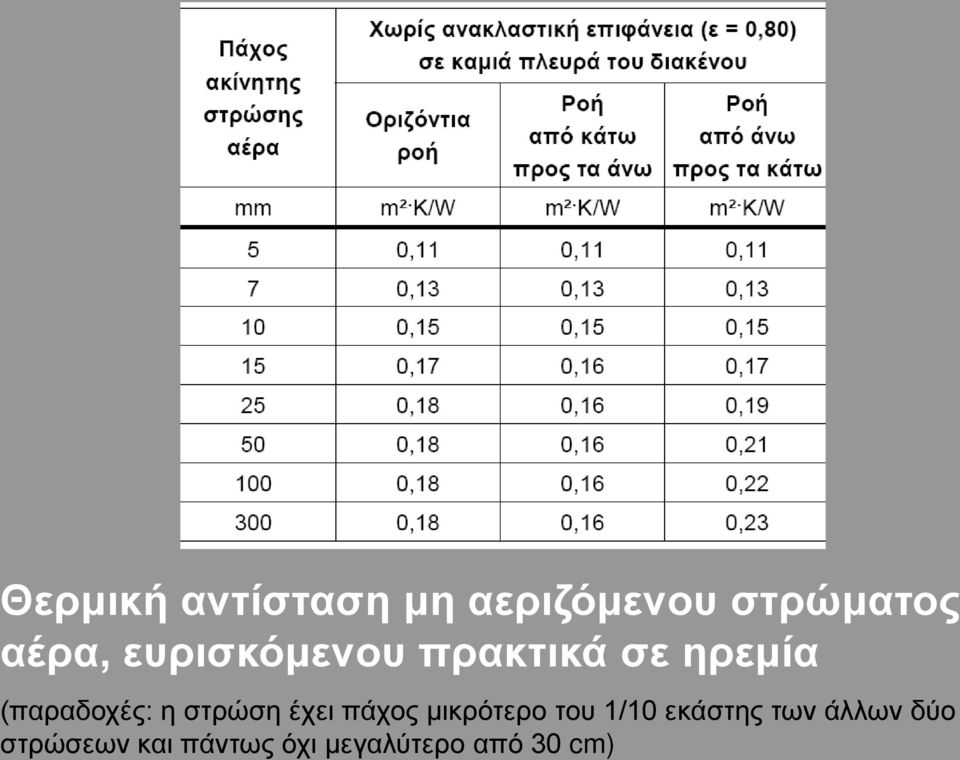 στρώση έχει πάχος μικρότερο του 1/10 εκάστης των