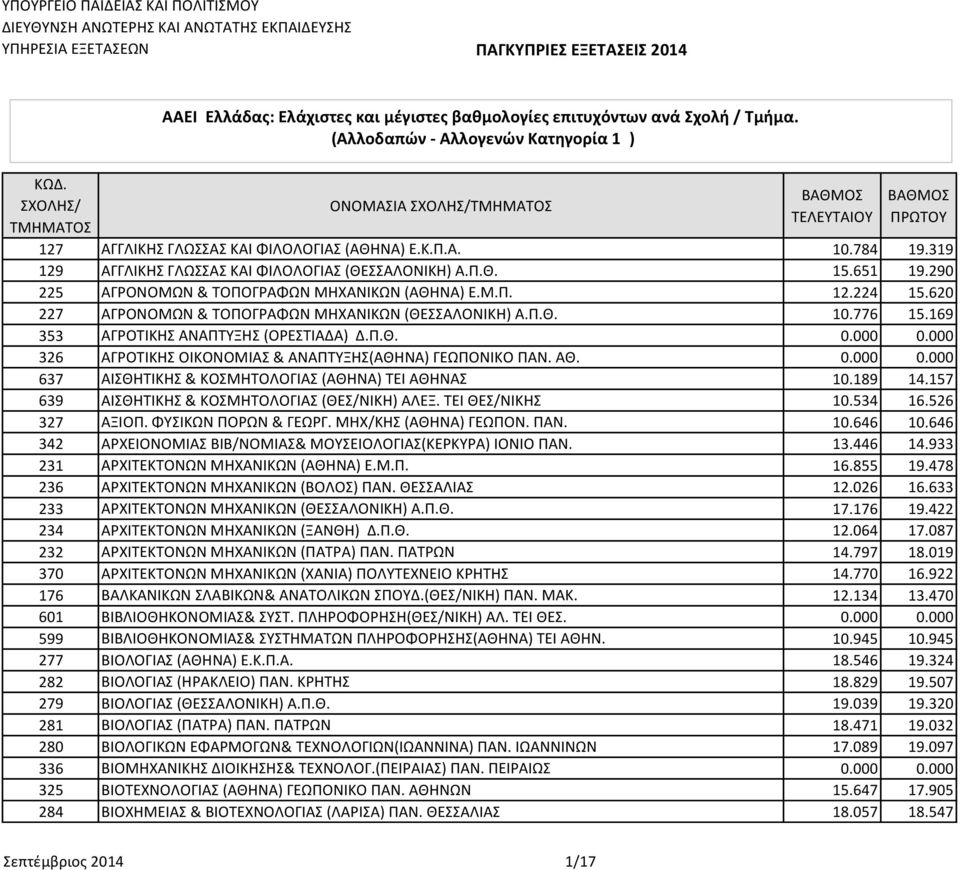 189 14.157 639 ΑΙΣΘΗΤΙΚΗΣ & ΚΟΣΜΗΤΟΛΟΓΙΑΣ (ΘΕΣ/ΝΙΚΗ) ΑΛΕΞ. ΤΕΙ ΘΕΣ/ΝΙΚΗΣ 10.534 16.526 327 ΑΞΙΟΠ. ΦΥΣΙΚΩΝ ΠΟΡΩΝ & ΓΕΩΡΓ. ΜΗΧ/ΚΗΣ (ΑΘΗΝΑ) ΓΕΩΠΟΝ. ΠΑΝ. 10.646 10.