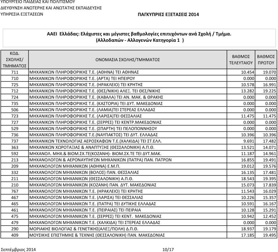 ΜΑΚΕΔΟΝΙΑΣ 0.000 0.000 506 ΜΗΧΑΝΙΚΩΝ ΠΛΗΡΟΦΟΡΙΚΗΣ Τ.Ε. (ΛΑΜΙΑ)ΤΕΙ ΣΤΕΡΕΑΣ ΕΛΛΑΔΑΣ 0.000 0.000 723 ΜΗΧΑΝΙΚΩΝ ΠΛΗΡΟΦΟΡΙΚΗΣ Τ.Ε. (ΛΑΡΙΣΑ)ΤΕΙ ΘΕΣΣΑΛΙΑΣ 11.475 11.475 727 ΜΗΧΑΝΙΚΩΝ ΠΛΗΡΟΦΟΡΙΚΗΣ Τ.Ε. (ΣΕΡΡΕΣ) ΤΕΙ ΚΕΝΤΡ.