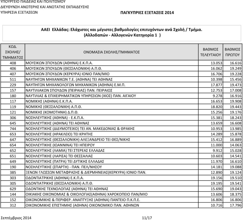 ΑΙΓΑΙΟΥ 9.278 16.916 117 ΝΟΜΙΚΗΣ (ΑΘΗΝΑ) Ε.Κ.Π.Α. 16.653 19.908 119 ΝΟΜΙΚΗΣ (ΘΕΣΣΑΛΟΝΙΚΗ) Α.Π.Θ. 18.820 19.443 121 ΝΟΜΙΚΗΣ (ΚΟΜΟΤΗΝΗ) Δ.Π.Θ. 15.256 19.176 306 ΝΟΣΗΛΕΥΤΙΚΗΣ (ΑΘΗΝΑ) - Ε.Κ.Π.Α. 15.381 18.