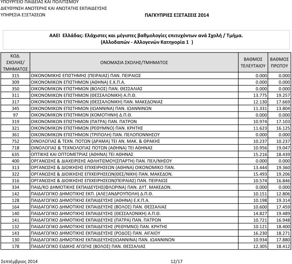 000 0.000 319 ΟΙΚΟΝΟΜΙΚΩΝ ΕΠΙΣΤΗΜΩΝ (ΠΑΤΡΑ) ΠΑΝ. ΠΑΤΡΩΝ 10.974 17.103 321 ΟΙΚΟΝΟΜΙΚΩΝ ΕΠΙΣΤΗΜΩΝ (ΡΕΘΥΜΝΟ) ΠΑΝ. ΚΡΗΤΗΣ 11.623 16.125 361 ΟΙΚΟΝΟΜΙΚΩΝ ΕΠΙΣΤΗΜΩΝ (ΤΡΙΠΟΛΗ) ΠΑΝ. ΠΕΛΟΠΟΝΝΗΣΟΥ 0.000 0.000 752 ΟΙΝΟΛΟΓΙΑΣ & ΤΕΧΝ.