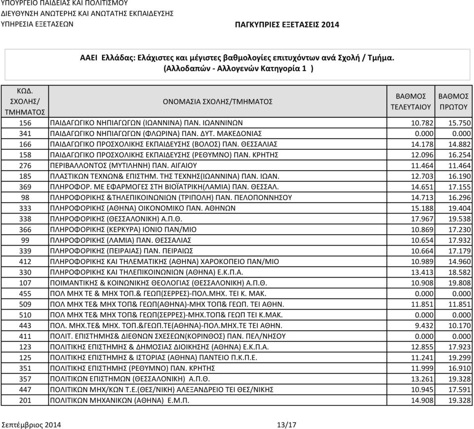 ΤΗΣ ΤΕΧΝΗΣ(ΙΩΑΝΝΙΝΑ) ΠΑΝ. ΙΩΑΝ. 12.703 16.190 369 ΠΛΗΡΟΦΟΡ. ΜΕ ΕΦΑΡΜΟΓΕΣ ΣΤΗ ΒΙΟΪΑΤΡΙΚΗ(ΛΑΜΙΑ) ΠΑΝ. ΘΕΣΣΑΛ. 14.651 17.155 98 ΠΛΗΡΟΦΟΡΙΚΗΣ &ΤΗΛΕΠΙΚΟΙΝΩΝΙΩΝ (ΤΡΙΠΟΛΗ) ΠΑΝ. ΠΕΛΟΠΟΝΝΗΣΟΥ 14.713 16.