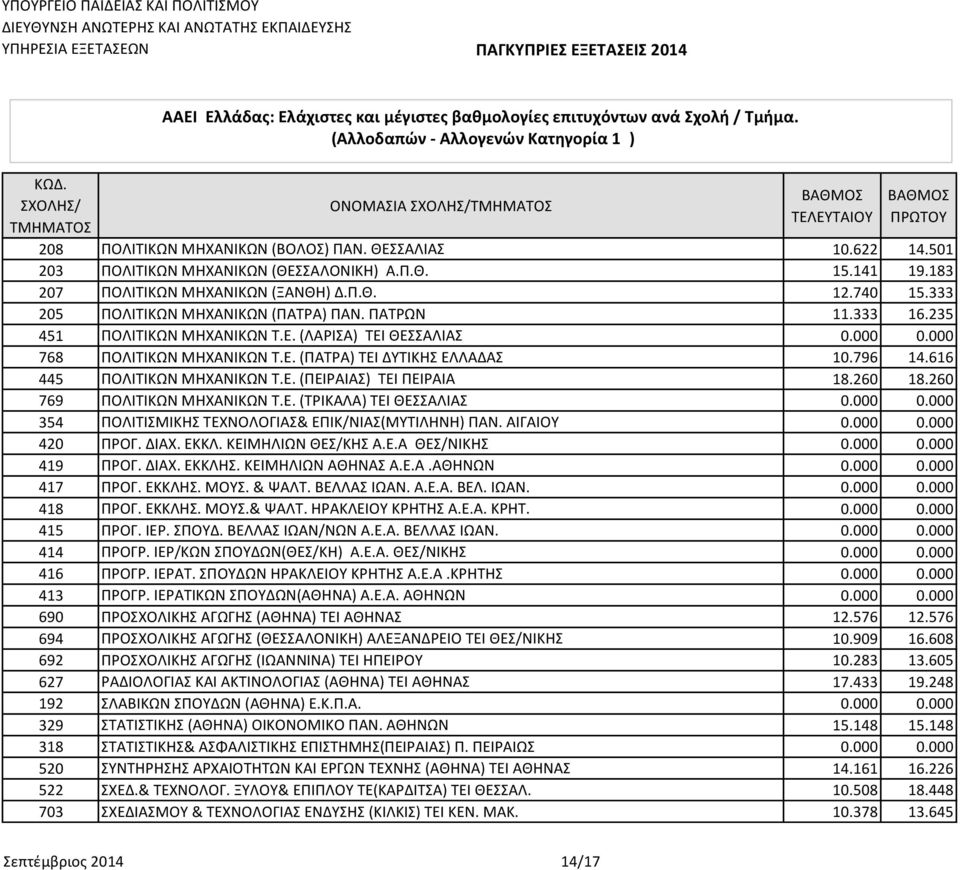 616 445 ΠΟΛΙΤΙΚΩΝ ΜΗΧΑΝΙΚΩΝ Τ.Ε. (ΠΕΙΡΑΙΑΣ) ΤΕΙ ΠΕΙΡΑΙΑ 18.260 18.260 769 ΠΟΛΙΤΙΚΩΝ ΜΗΧΑΝΙΚΩΝ Τ.Ε. (ΤΡΙΚΑΛΑ) ΤΕΙ ΘΕΣΣΑΛΙΑΣ 0.000 0.000 354 ΠΟΛΙΤΙΣΜΙΚΗΣ ΤΕΧΝΟΛΟΓΙΑΣ& ΕΠΙΚ/ΝΙΑΣ(ΜΥΤΙΛΗΝΗ) ΠΑΝ. ΑΙΓΑΙΟΥ 0.