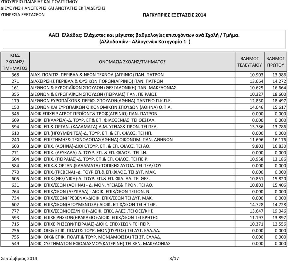 ΣΠΟΥΔΩΝ(ΑΘΗΝΑ) ΠΑΝΤΕΙΟ Π.Κ.Π.Ε. 12.830 18.497 150 ΔΙΕΘΝΩΝ ΚΑΙ ΕΥΡΩΠΑΪΚΩΝ ΟΙΚΟΝΟΜΙΚΩΝ ΣΠΟΥΔΩΝ (ΑΘΗΝΑ) Ο.Π.Α. 14.046 15.617 346 ΔΙΟΙΚ ΕΠΙΧΕΙΡ ΑΓΡΟΤ ΠΡΟΪΟΝΤ& ΤΡΟΦ(ΑΓΡΙΝΙΟ) ΠΑΝ. ΠΑΤΡΩΝ 0.000 0.