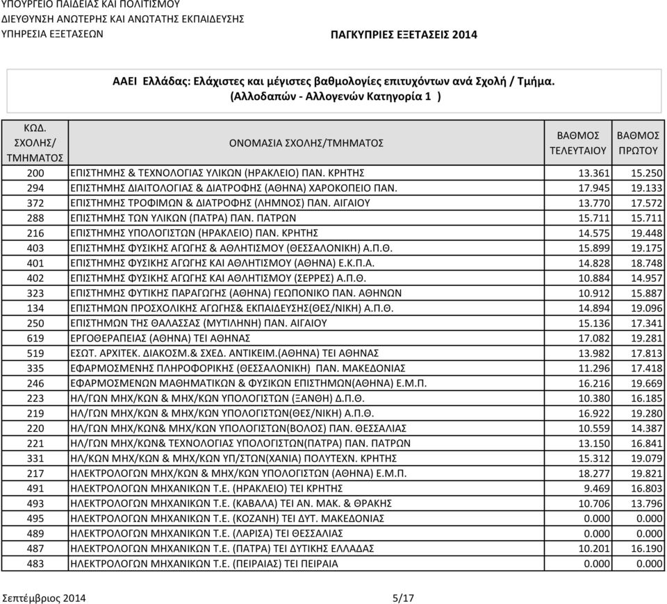 448 403 ΕΠΙΣΤΗΜΗΣ ΦΥΣΙΚΗΣ ΑΓΩΓΗΣ & ΑΘΛΗΤΙΣΜΟΥ (ΘΕΣΣΑΛΟΝΙΚΗ) Α.Π.Θ. 15.899 19.175 401 ΕΠΙΣΤΗΜΗΣ ΦΥΣΙΚΗΣ ΑΓΩΓΗΣ ΚΑΙ ΑΘΛΗΤΙΣΜΟΥ (ΑΘΗΝΑ) Ε.Κ.Π.Α. 14.828 18.