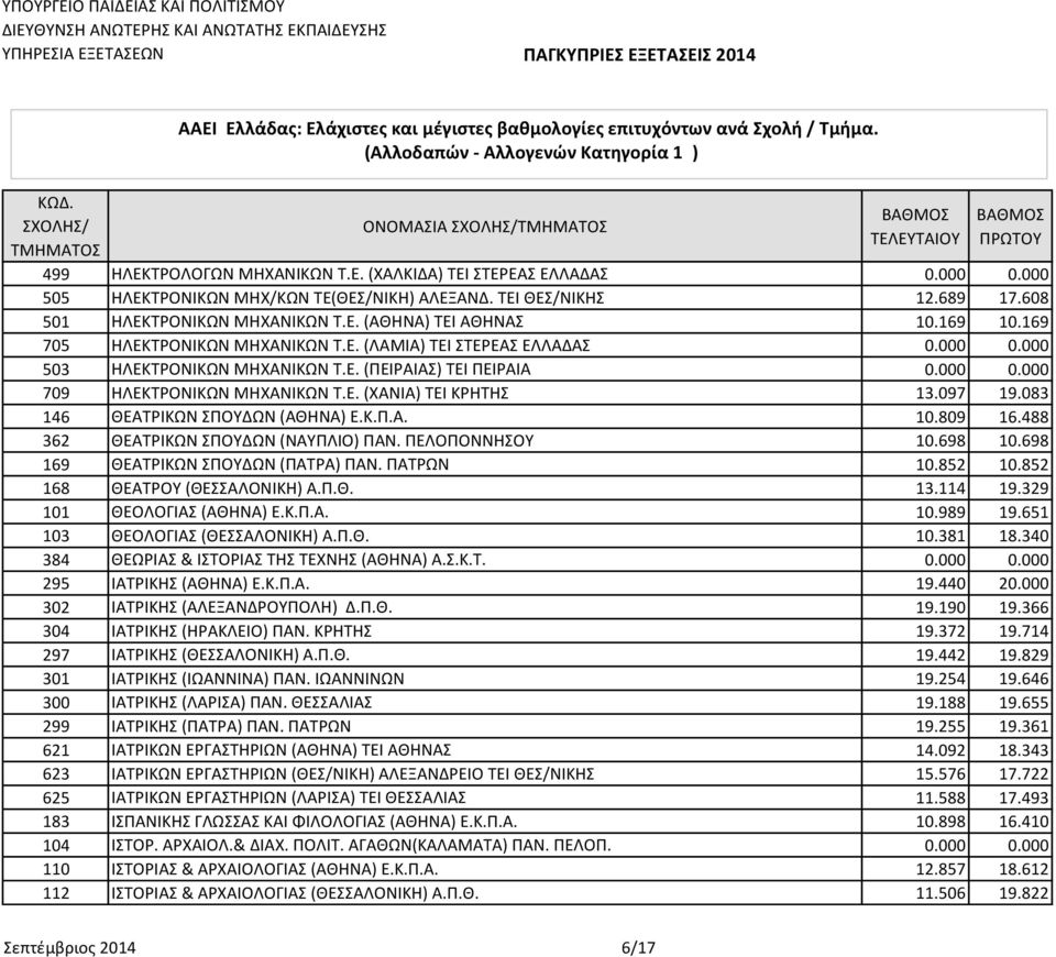 097 19.083 146 ΘΕΑΤΡΙΚΩΝ ΣΠΟΥΔΩΝ (ΑΘΗΝΑ) Ε.Κ.Π.Α. 10.809 16.488 362 ΘΕΑΤΡΙΚΩΝ ΣΠΟΥΔΩΝ (ΝΑΥΠΛΙΟ) ΠΑΝ. ΠΕΛΟΠΟΝΝΗΣΟΥ 10.698 10.698 169 ΘΕΑΤΡΙΚΩΝ ΣΠΟΥΔΩΝ (ΠΑΤΡΑ) ΠΑΝ. ΠΑΤΡΩΝ 10.852 10.