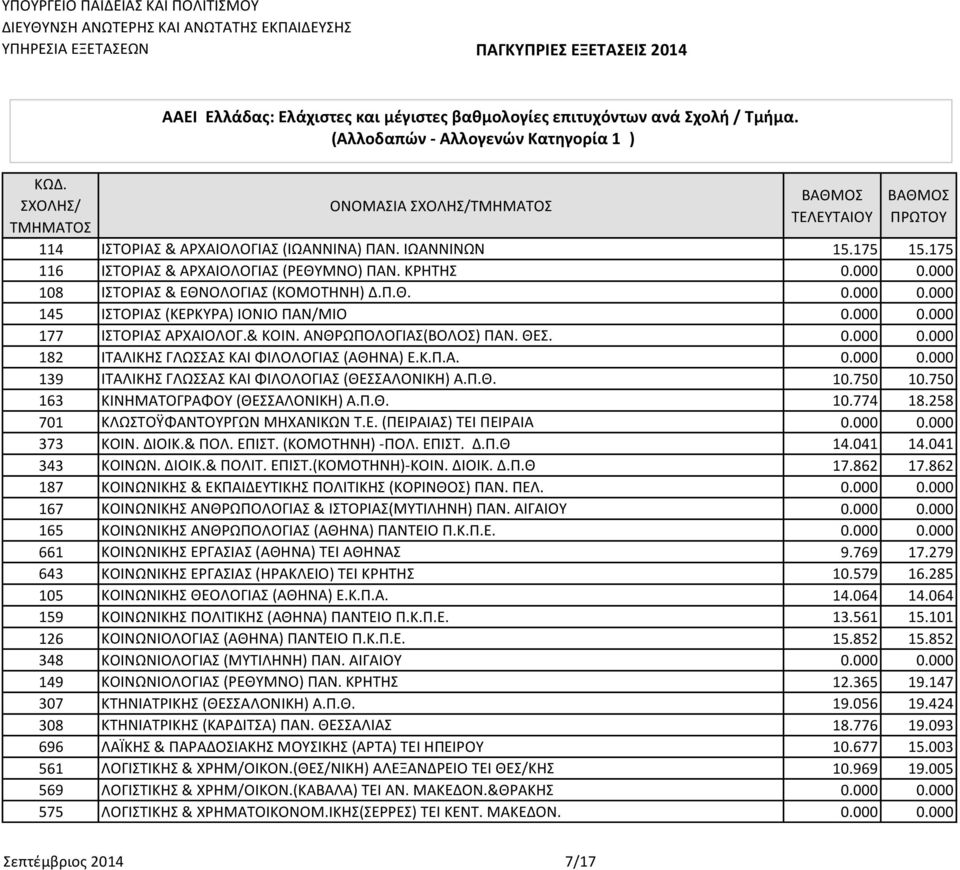 Π.Θ. 10.750 10.750 163 ΚΙΝΗΜΑΤΟΓΡΑΦΟΥ (ΘΕΣΣΑΛΟΝΙΚΗ) Α.Π.Θ. 10.774 18.258 701 ΚΛΩΣΤΟΫΦΑΝΤΟΥΡΓΩΝ ΜΗΧΑΝΙΚΩΝ Τ.Ε. (ΠΕΙΡΑΙΑΣ) ΤΕΙ ΠΕΙΡΑΙΑ 0.000 0.000 373 ΚΟΙΝ. ΔΙΟΙΚ.& ΠΟΛ. ΕΠΙΣΤ. (ΚΟΜΟΤΗΝΗ) -ΠΟΛ. ΕΠΙΣΤ. Δ.Π.Θ 14.