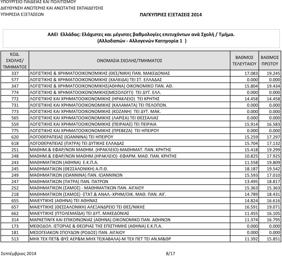 000 772 ΛΟΓΙΣΤΙΚΗΣ ΚΑΙ ΧΡΗΜΑΤΟΟΙΚΟΝΟΜΙΚΗΣ (ΗΡΑΚΛΕΙΟ) ΤΕΙ ΚΡΗΤΗΣ 14.458 14.458 731 ΛΟΓΙΣΤΙΚΗΣ ΚΑΙ ΧΡΗΜΑΤΟΟΙΚΟΝΟΜΙΚΗΣ (ΚΑΛΑΜΑΤΑ) ΤΕΙ ΠΕΛΟΠΟΝ. 0.000 0.