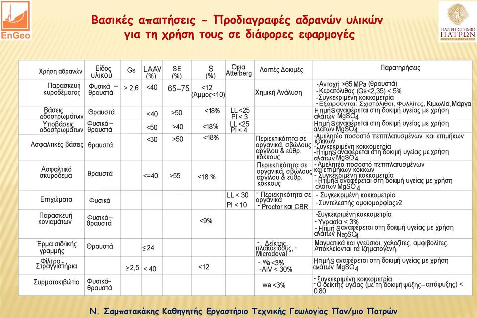 υλικών για τη χρήση