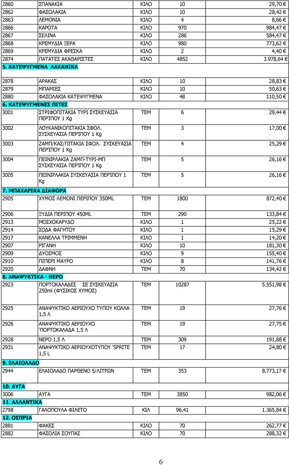 ΚΑΤΕΨΥΓΜΕΝΕΣ ΠΙΤΕΣ 3001 ΣΤΡΙΦΟΠΙΤΑΚΙΑ ΤΥΡΙ ΣΥΣΚΕΥΑΣΙΑ ΠΕΡΊΠΟΥ 1 Kg 3002 ΛΟΥΚΑΝΙΚΟΠΙΤΑΚΙΑ ΣΦΟΛ. ΣΥΣΚΕΥΑΣΙΑ ΠΕΡΊΠΟΥ 1 Kg 3003 ΖΑΜΠ/ΚΑΣ/ΠΙΤΑΚΙΑ ΣΦΟΛ.