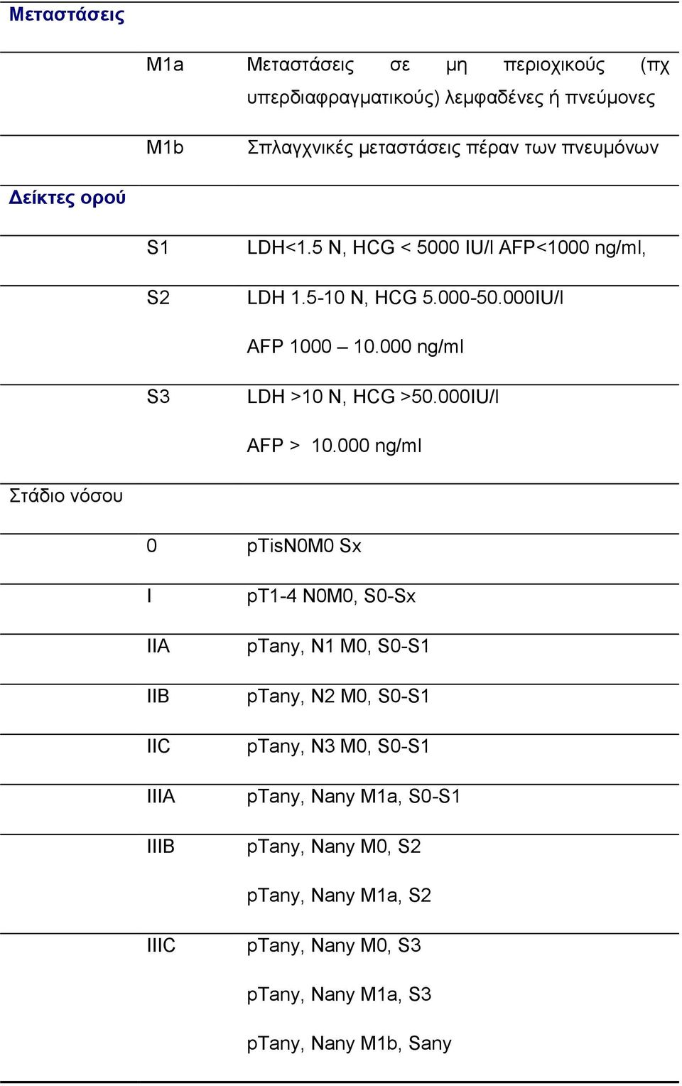 000IU/l AFP > 10.