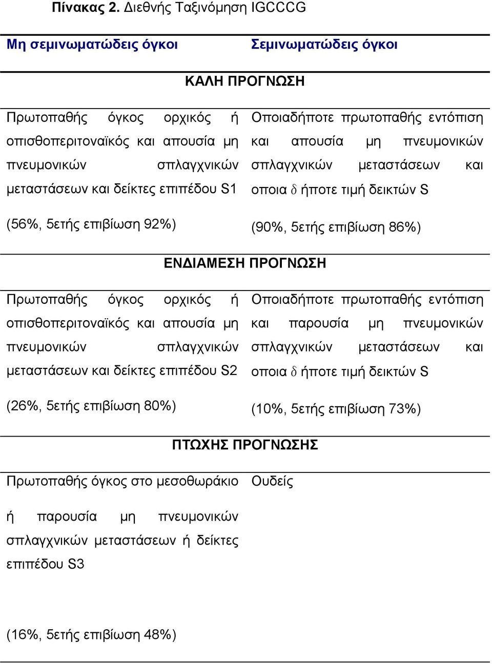 επιπέδου S1 (56%, 5ετής επιβίωση 92%) Οποιαδήποτε πρωτοπαθής εντόπιση και απουσία μη πνευμονικών σπλαγχνικών μεταστάσεων και οποιαδήποτε τιμή δεικτών S (90%, 5ετής επιβίωση 86%) ΕΝΔΙΑΜΕΣΗ ΠΡΟΓΝΩΣΗ