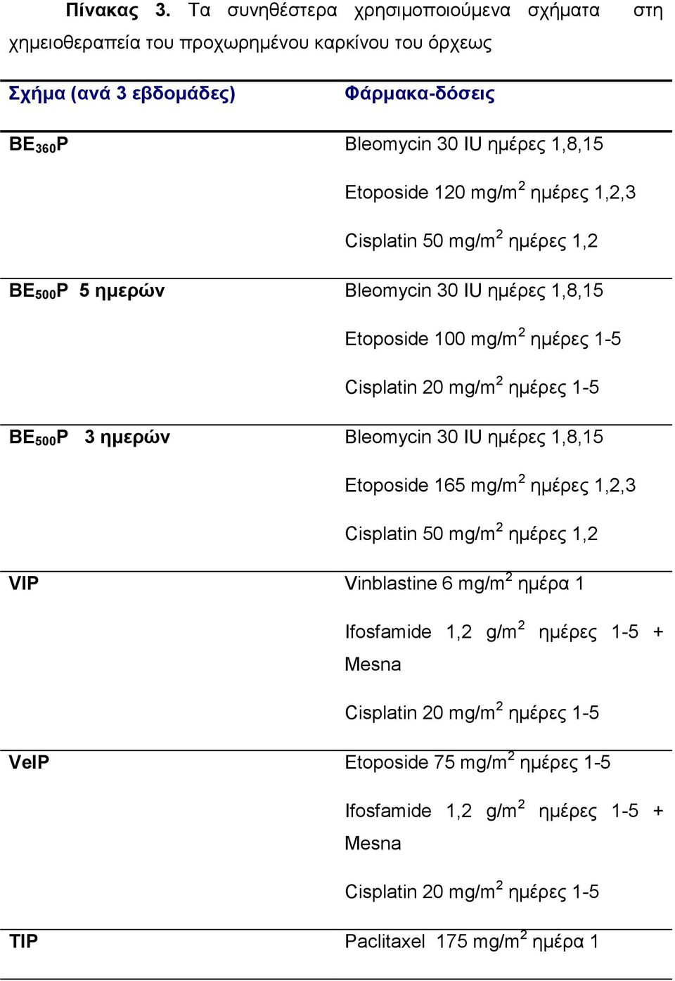 Etoposide 120 mg/m 2 ημέρες 1,2,3 Cisplatin 50 mg/m 2 ημέρες 1,2 ΒΕ 500 P 5 ημερών Bleomycin 30 IU ημέρες 1,8,15 Etoposide 100 mg/m 2 ημέρες 1-5 Cisplatin 20 mg/m 2 ημέρες 1-5 ΒΕ