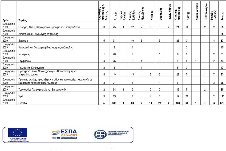 2009 Μεταφορές 1 26 7 1 8 6 2 51 2009 Περιβάλλον 4 25 2 2 1 3 9 5 1 2 54 2009 Πολιτιστική Κληρονομιά 2 6 1 5 3 17 Προηγμένα υλικά, Νανοτεχνολογία - Νανοεπιστήμες και 2009 Μικροηλεκτρονική 4 19 13 2 3