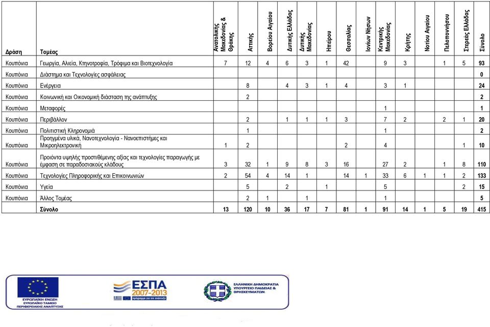 ανάπτυξης 2 2 Κουπόνια Μεταφορές 1 1 Κουπόνια Περιβάλλον 2 1 1 1 3 7 2 2 1 20 Κουπόνια Πολιτιστική Κληρονομιά 1 1 2 Προηγμένα υλικά, Νανοτεχνολογία - Νανοεπιστήμες και Κουπόνια Μικροηλεκτρονική 1 2 2