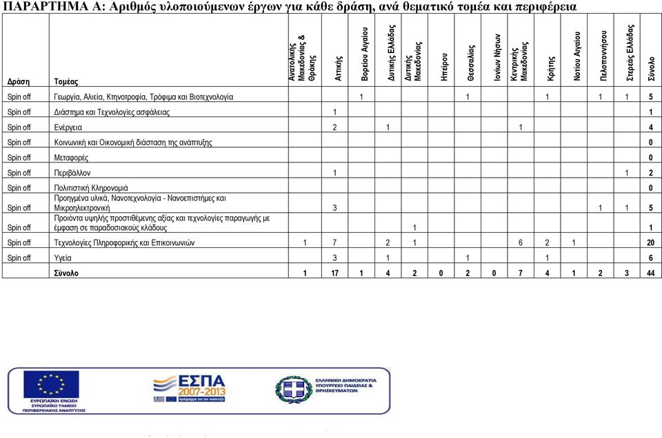 Ενέργεια 2 1 1 4 Spin off Κοινωνική και Οικονομική διάσταση της ανάπτυξης 0 Spin off Μεταφορές 0 Spin off Περιβάλλον 1 1 2 Spin off Πολιτιστική Κληρονομιά 0 Spin off Προηγμένα υλικά, Νανοτεχνολογία -