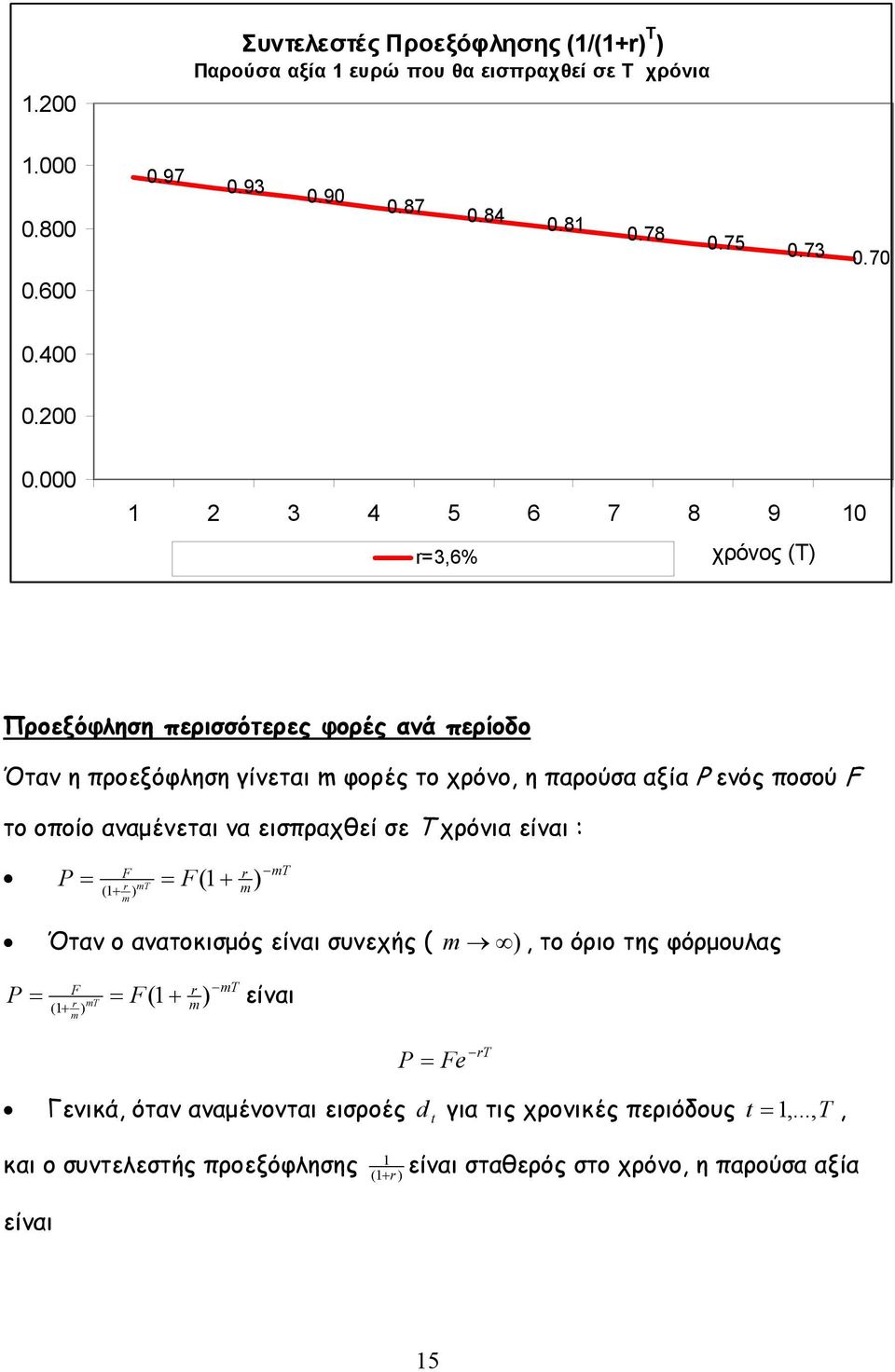 οποίο αναμένεται να εισπραχθεί σε T χρόνια είναι : P = = F( F r mt ( m r mt m Όταν ο ανατοκισμός είναι συνεχής ( m, το όριο της φόρμουλας P = = F( F r mt ( m r mt m