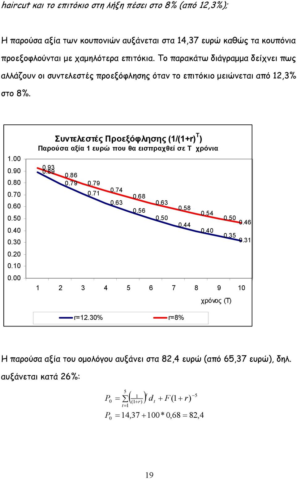 90 0.80 0.70 0.60 0.50 0.40 0.30 0.20 0.0 0.00 Συντελεστές Προεξόφλησης (/(r T Παρούσα αξία ευρώ που θα εισπραχθεί σε Τ χρόνια 0.93 0.89 0.86 0.79 0.79 0.7 0.74 0.63 0.68 0.