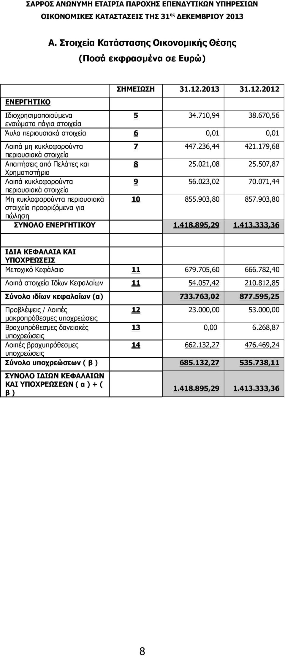 507,87 Χρηματιστήρια Λοιπά κυκλοφορούντα 9 56.023,02 70.071,44 περιουσιακά στοιχεία Μη κυκλοφορούντα περιουσιακά 10 855.903,80 857.903,80 στοιχεία προοριζόμενα για πώληση ΣΥΝΟΛΟ ΕΝΕΡΓΗΤΙΚΟΥ 1.418.