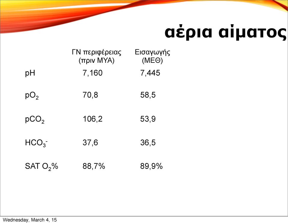 2 70,8 58,5 αέρια αίµατος pco 2