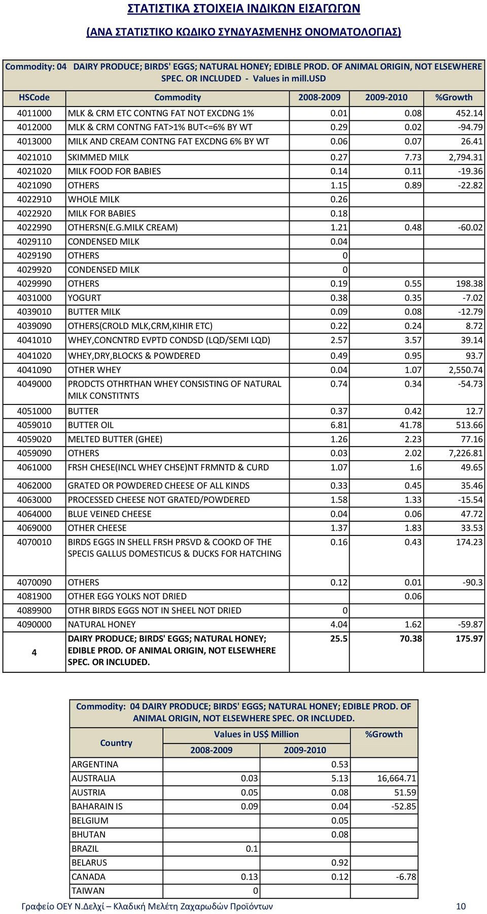 02-94.79 4013000 MILK AND CREAM CONTNG FAT EXCDNG 6% BY WT 0.06 0.07 26.41 4021010 SKIMMED MILK 0.27 7.73 2,794.31 4021020 MILK FOOD FOR BABIES 0.14 0.11-19.36 4021090 OTHERS 1.15 0.89-22.