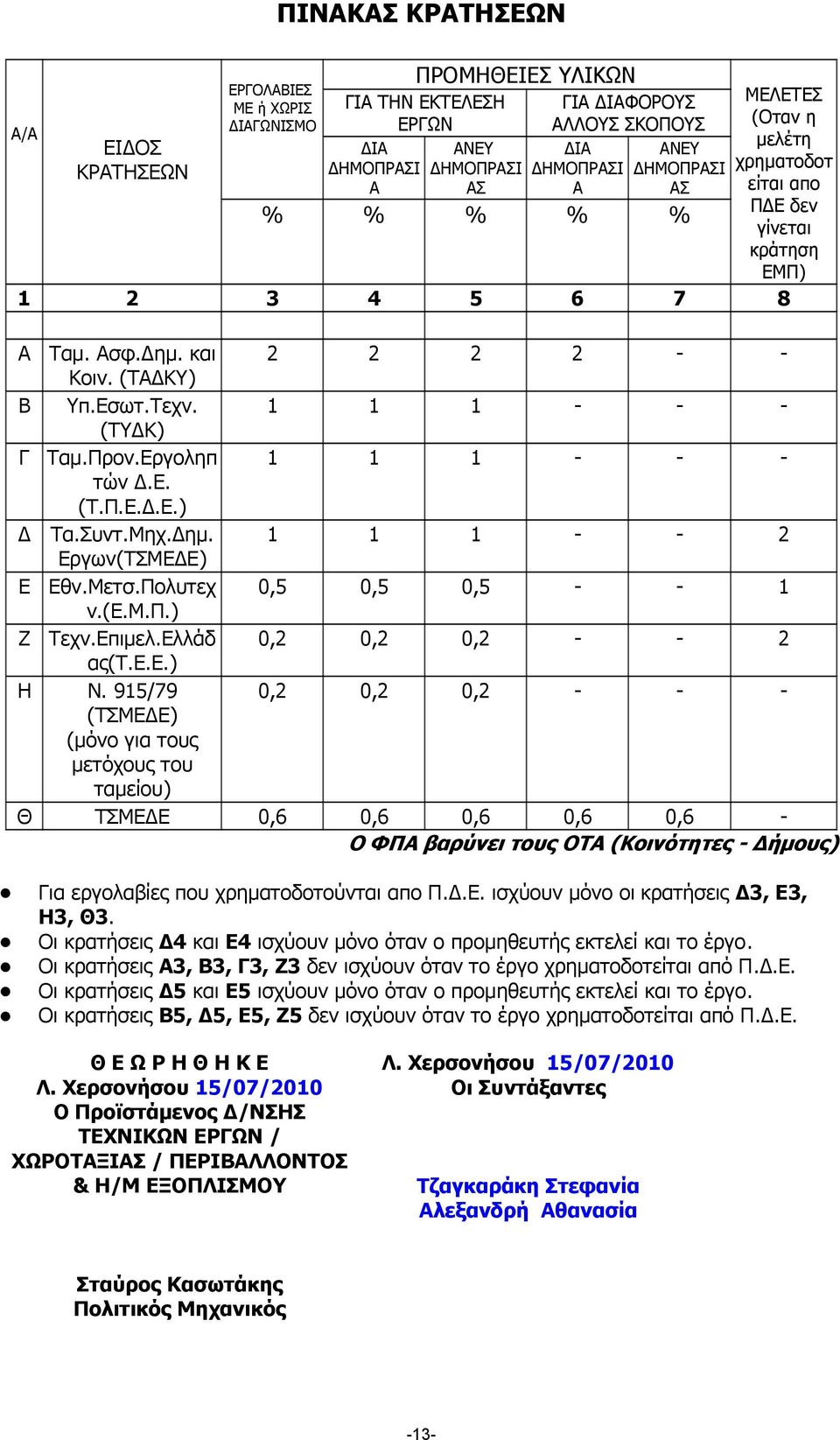 Εργοληπ 1 1 1 - - - τών.ε. (Τ.Π.Ε..Ε.) Τα.Συντ.Μηχ. ηµ. 1 1 1 - - 2 Εργων(ΤΣΜΕ Ε) Ε Εθν.Μετσ.Πολυτεχ 0,5 0,5 0,5 - - 1 ν.(ε.μ.π.) Ζ Τεχν.Επιµελ.Ελλάδ 0,2 0,2 0,2 - - 2 ας(τ.ε.ε.) Η N.