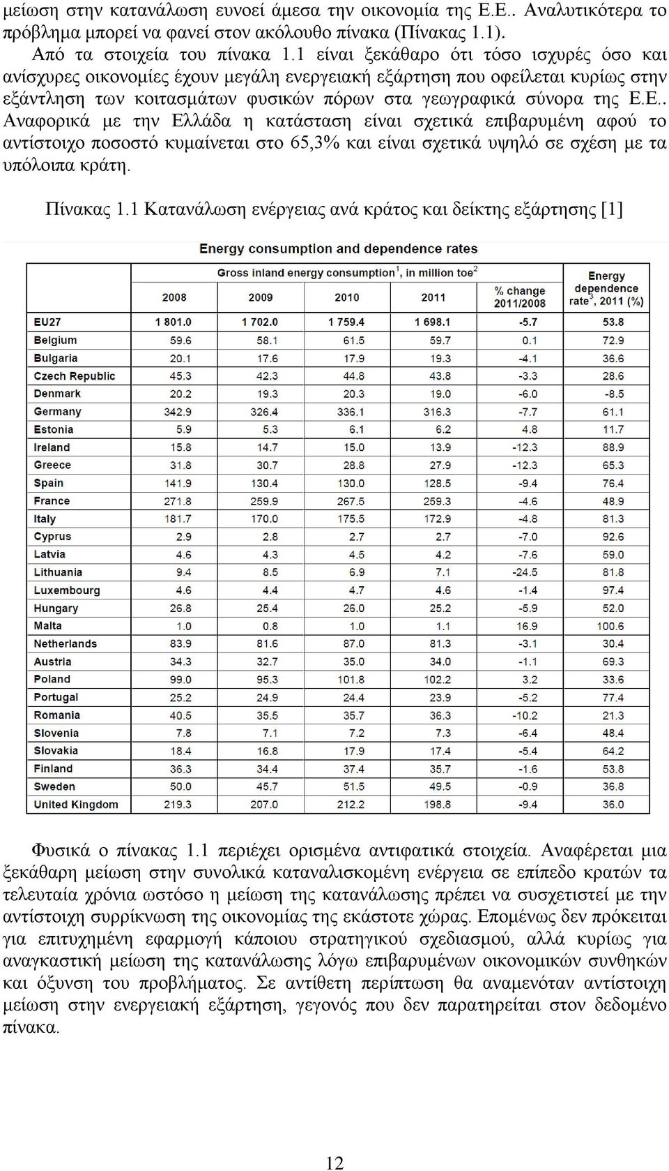 Ε.. Αναφορικά με την Ελλάδα η κατάσταση είναι σχετικά επιβαρυμένη αφού το αντίστοιχο ποσοστό κυμαίνεται στο 65,3% και είναι σχετικά υψηλό σε σχέση με τα υπόλοιπα κράτη. Πίνακας 1.