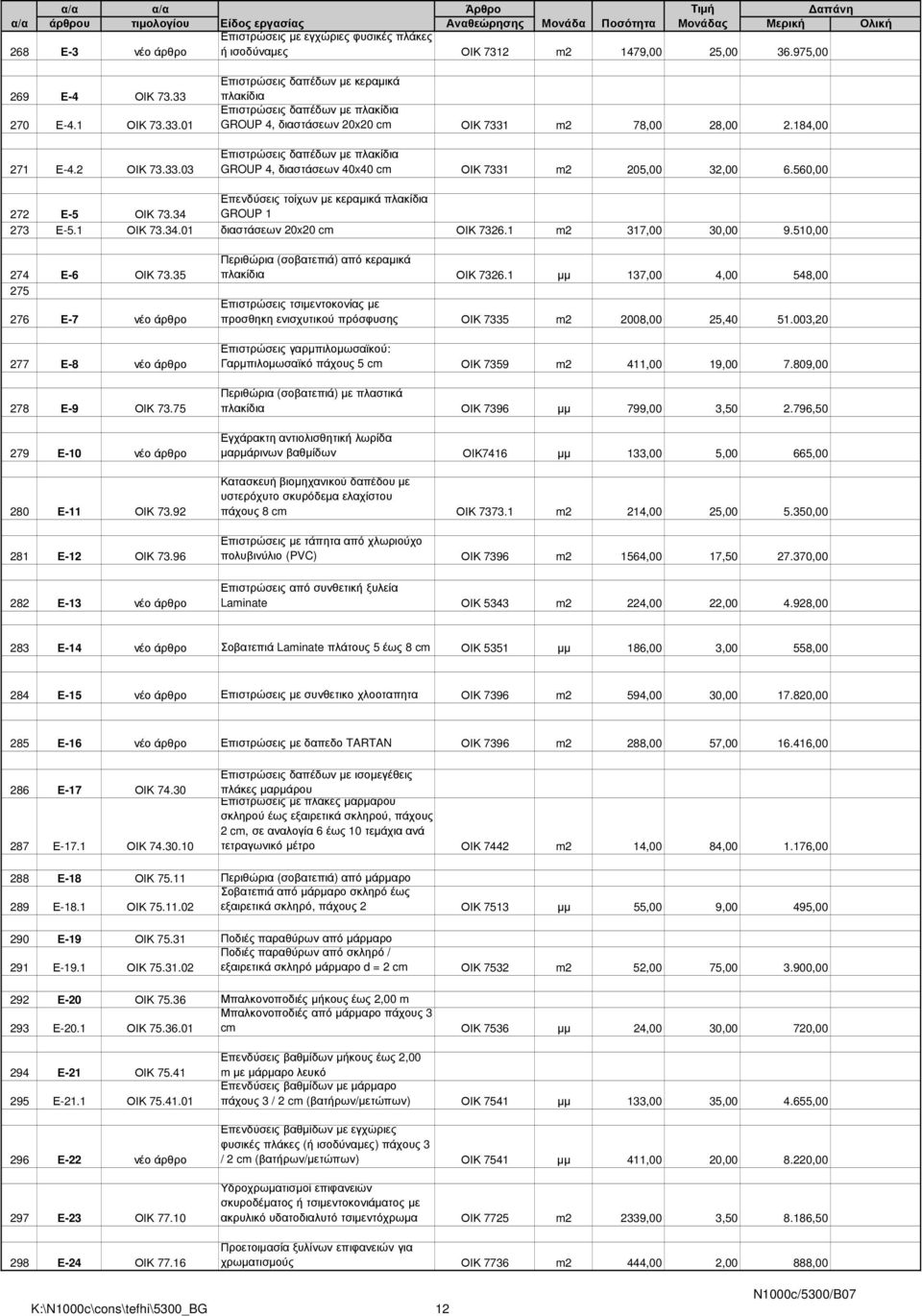 184,00 Επιστρώσεις δαπέδων µε πλακίδια GROUP 4, διαστάσεων 40x40 cm ΟΙΚ 7331 m2 205,00 32,00 6.560,00 Επενδύσεις τοίχων µε κεραµικά πλακίδια 272 Ε-5 ΟΙΚ 73.34 GROUP 1 273 Ε-5.1 ΟΙΚ 73.34.01 διαστάσεων 20x20 cm ΟΙΚ 7326.