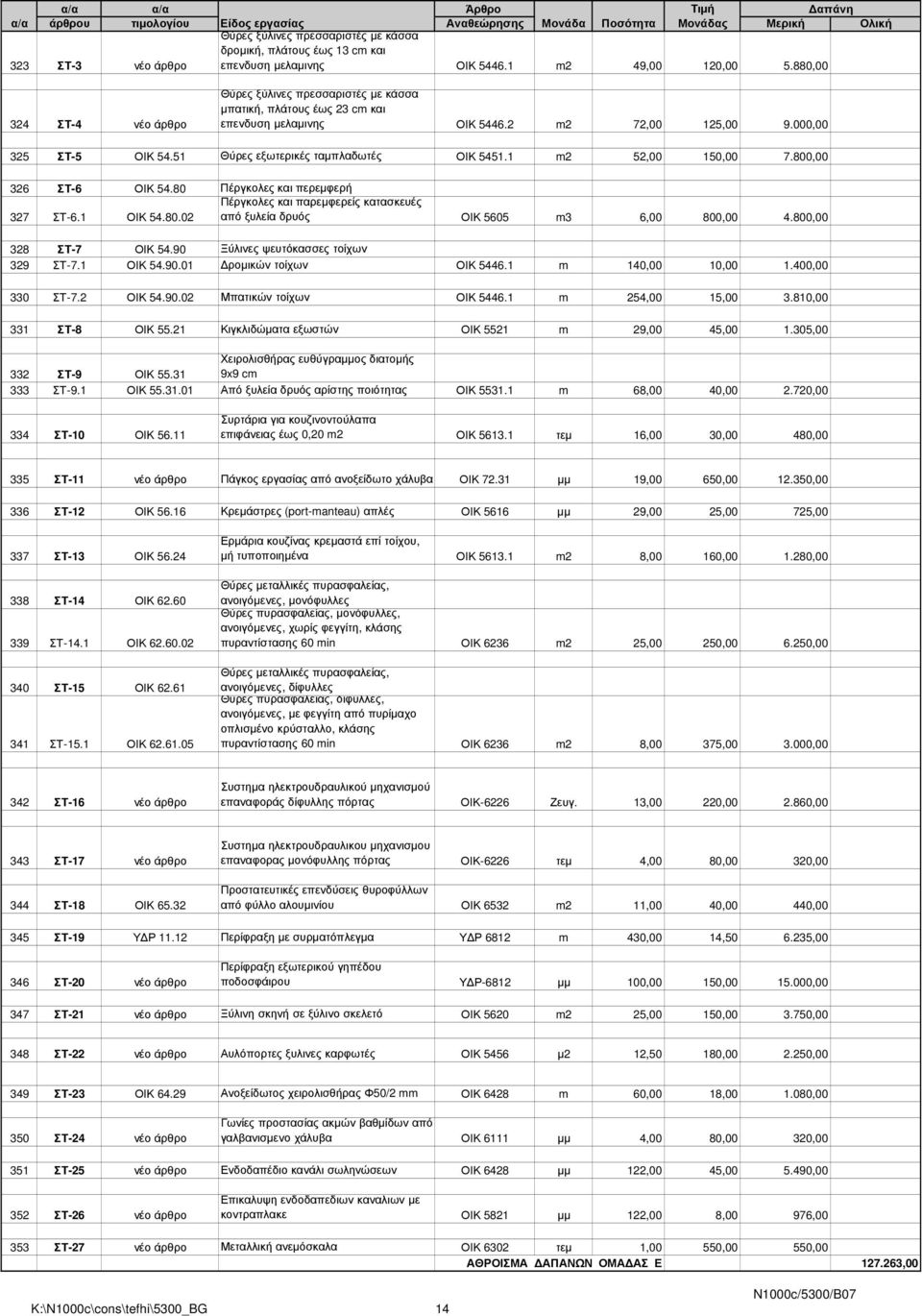 51 Θύρες εξωτερικές ταµπλαδωτές ΟΙΚ 5451.1 m2 52,00 150,00 7.800,00 326 ΣΤ-6 ΟΙΚ 54.80 Πέργκολες και περεµφερή Πέργκολες και παρεµφερείς κατασκευές 327 ΣΤ-6.1 ΟΙΚ 54.80.02 από ξυλεία δρυός ΟΙΚ 5605 m3 6,00 800,00 4.