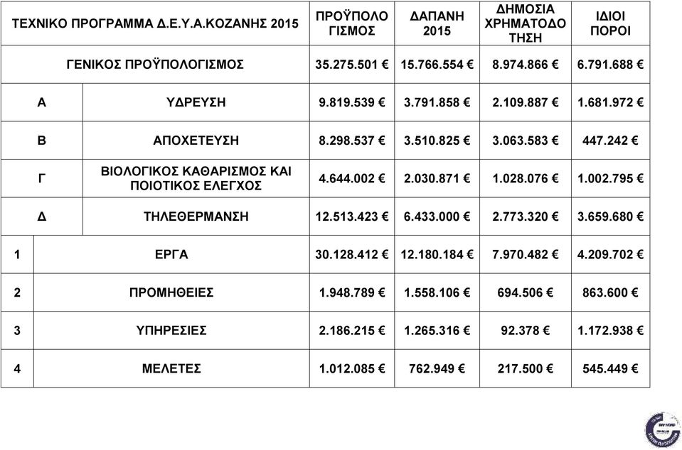 028.076 1.002.795 Δ ΤΗΛΕΘΕΡΜΑΝΣΗ 12.513.423 6.433.000 2.773.320 3.659.680 1 ΕΡΓΑ 30.128.412 12.180.184 7.970.482 4.209.