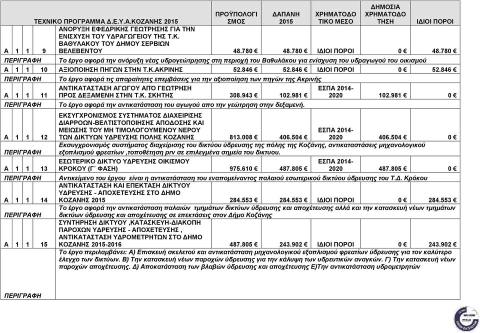 846 Α 1 1 11 Α 1 1 12 Α 1 1 13 Α 1 1 14 Α 1 1 15 Το έργο αφορά τις απαραίτητες επεμβάσεις για την αξιοποίηση των πηγών της Ακρινής ΑΝΤΙΚΑΤΑΣΤΑΣΗ ΑΓΩΓΟΥ ΑΠΌ ΓΕΩΤΡΗΣΗ ΠΡΟΣ ΔΕΞΑΜΕΝΗ ΣΤΗΝ Τ.Κ. ΣΚΗΤΗΣ 308.