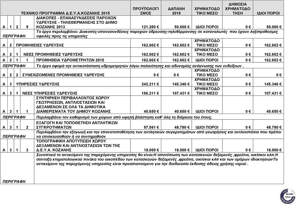 602 Α 2 1 ΝΕΕΣ ΠΡΟΜΗΘΕΙΕΣ ΥΔΡΕΥΣΗΣ 162.602 162.602 0 162.602 Α 2 1 1 ΠΡΟΜΗΘΕΙΑ ΥΔΡΟΜΕΤΡΗΤΩΝ 162.602 162.602 0 162.602 Το έργο αφορά την αντικατάσταση υδρομετρητών λόγω παλαιότητας και αδυναμίας ανάγνωσης των ενδείξεων.