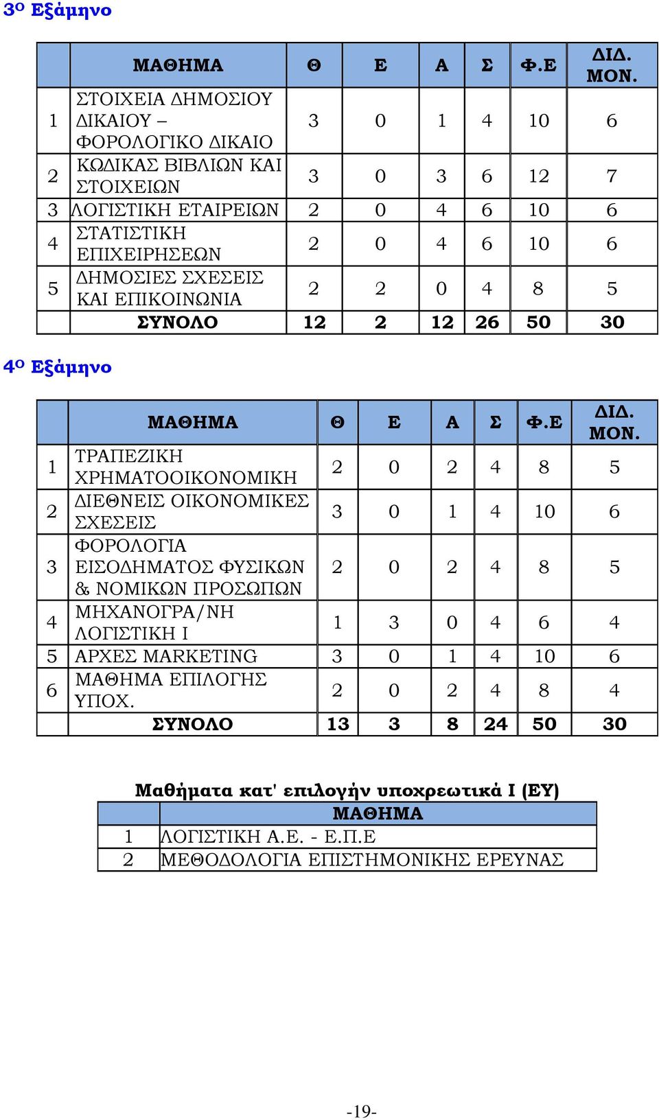 Εξάμηνο ΜΑΘΗΜΑ Θ Ε Α Σ Φ.Ε ΔΙΔ. ΜΟΝ.