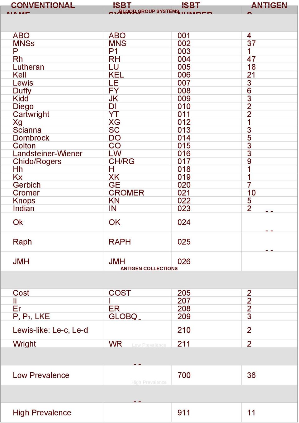 017 9 Hh H 018 1 Kx XK 019 1 Gerbich GE 020 7 Cromer CROMER 021 10 Knops KN 022 5 Indian IN 023 2 Ok OK 024 Raph RAPH 025 JMH JMH 026 ANTIGEN COLLECTIONS -- -- -- Cost COST