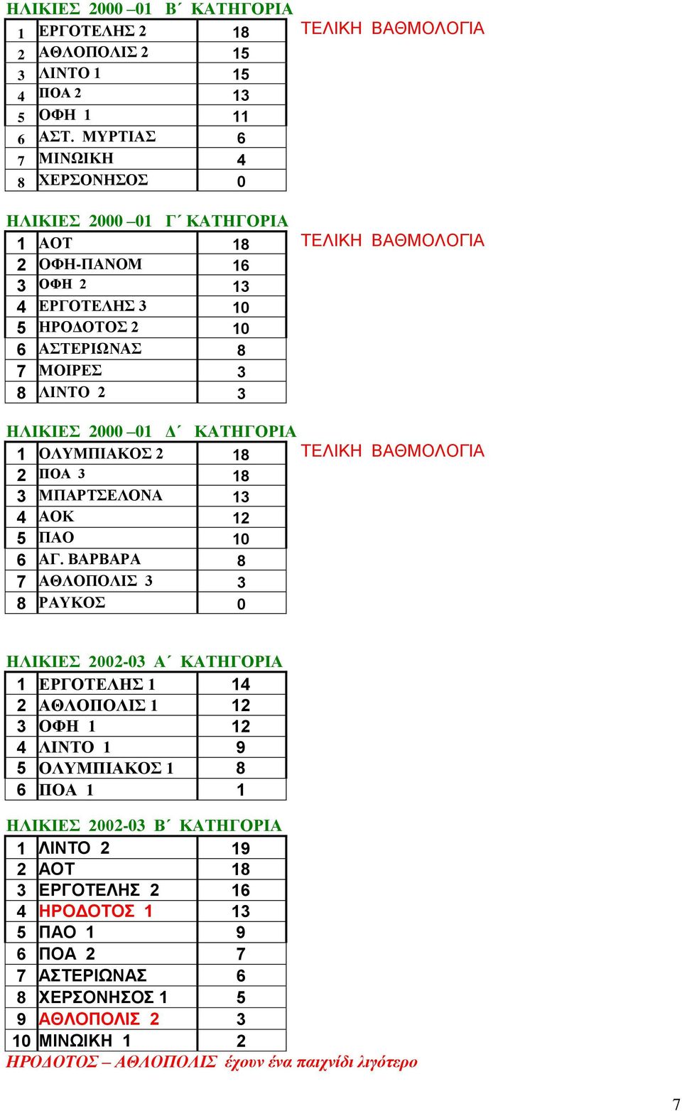01 Δ ΚΑΤΗΓΟΡΙΑ 1 ΟΛΥΜΠΙΑΚΟΣ 2 18 2 ΠΟΑ 3 18 3 ΜΠΑΡΤΣΕΛΟΝΑ 13 4 ΑΟΚ 12 5 ΠΑΟ 10 6 ΑΓ.