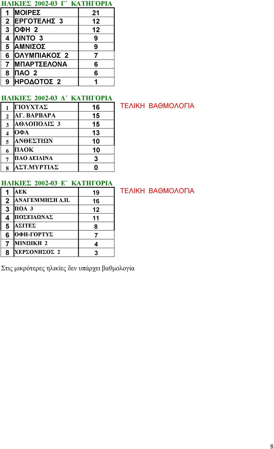 ΒΑΡΒΑΡΑ 15 3 ΑΘΛΟΠΟΛΙΣ 3 15 4 ΟΦΑ 13 5 ΑΝΘΕΣΤΙΩΝ 10 6 ΠΑΟΚ 10 7 ΠΑΟ ΔΕΙΛΙΝΑ 3 8 ΑΣΤ.