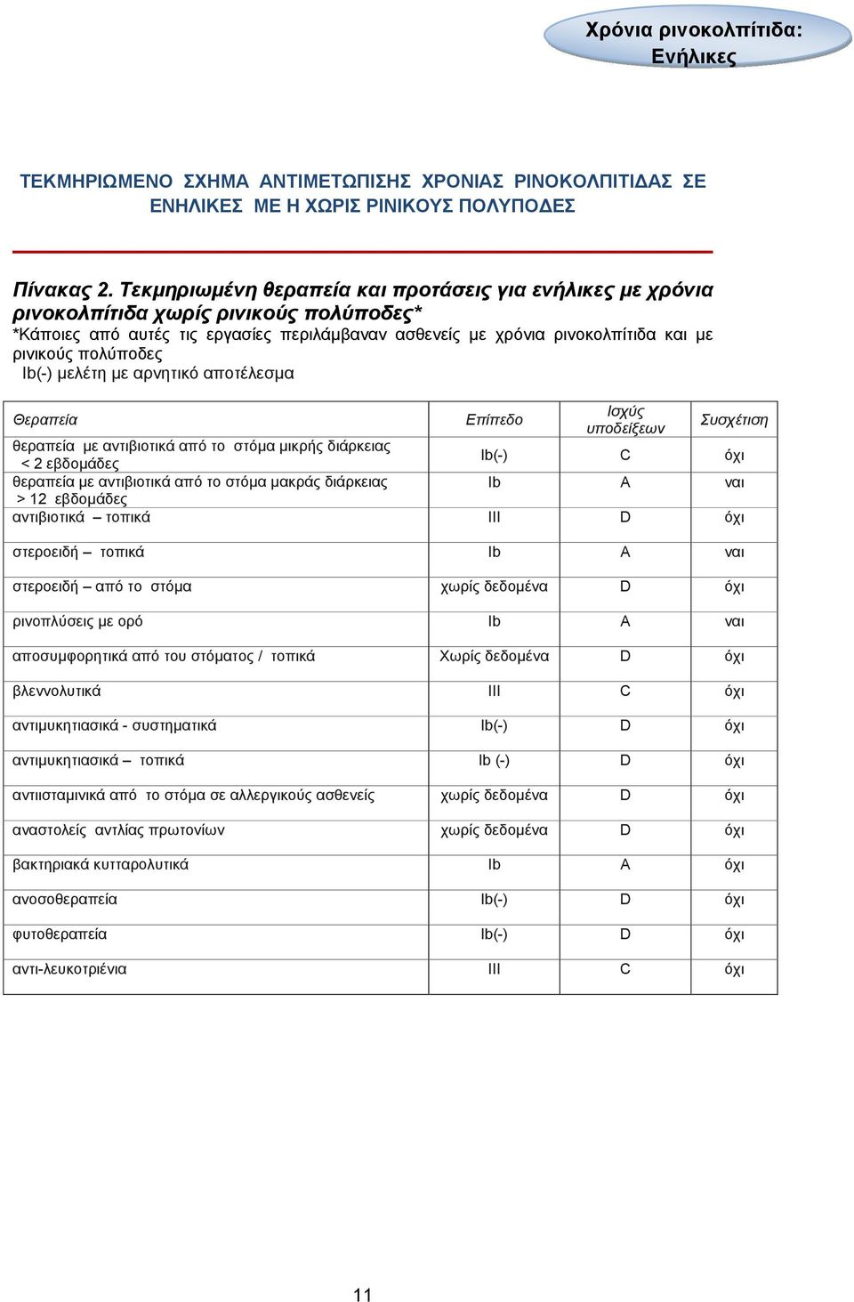 πολύποδες Ib(-) µελέτη µε αρνητικό αποτέλεσµα Θεραπεία Επίπεδο Ισχύς υποδείξεων Συσχέτιση θεραπεία µε αντιβιοτικά από το στόµα µικρής διάρκειας < 2 εβδοµάδες Ib(-) C όχι θεραπεία µε αντιβιοτικά από