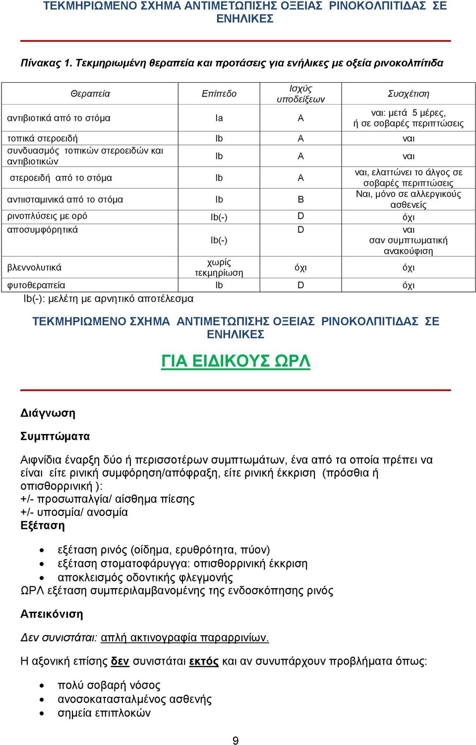 αντιβιοτικών Ib A ναι στεροειδή από το στόµα Ib Α ναι, ελαττώνει το άλγος σε σοβαρές περιπτώσεις αντιισταµινικά από το στόµα Ib B Ναι, µόνο σε αλλεργικούς ασθενείς ρινοπλύσεις µε ορό Ib(-) D όχι