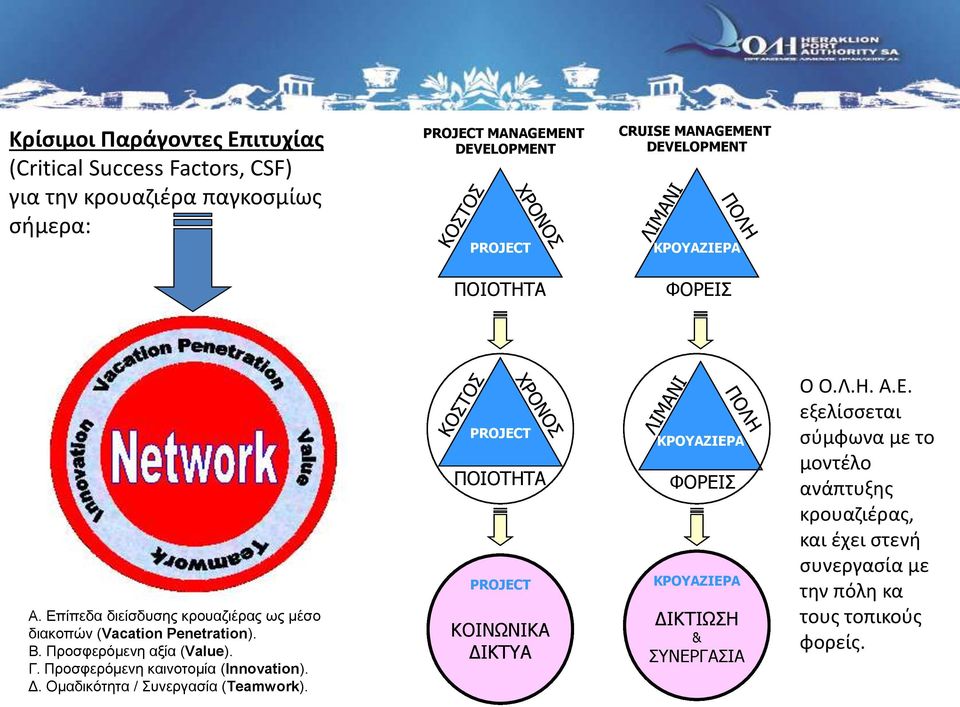 Προσφερόμενη αξία (Value). Γ. Προσφερόμενη καινοτομία (Innovation). Δ. Ομαδικότητα / Συνεργασία (Teamwork).