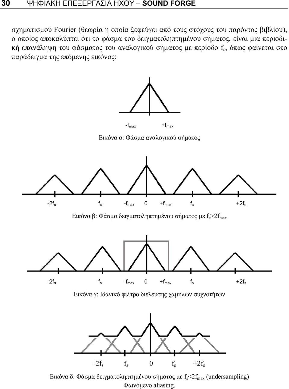 +f max Εικόνα α: Φάσμα αναλογικού σήματος -2f s f s -f max 0 +f max f s +2f s Εικόνα β: Φάσμα δειγματοληπτημένου σήματος με f s >2f max -2f s f s -f max 0 +f max f s