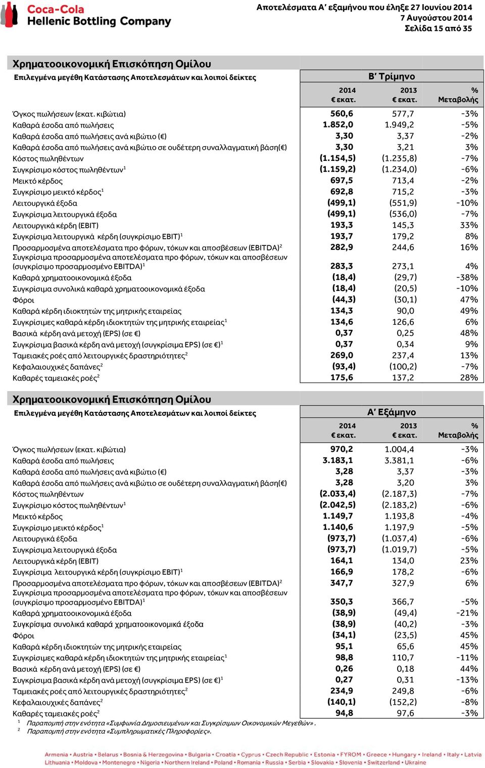 949,2-5% Καθαρά έσοδα από πωλήσεις ανά κιβώτιο ( ) 3,30 3,37-2% Καθαρά έσοδα από πωλήσεις ανά κιβώτιο σε ουδέτερη συναλλαγματική βάση( ) 3,30 3,21 3% Κόστος πωληθέντων (1.154,5) (1.