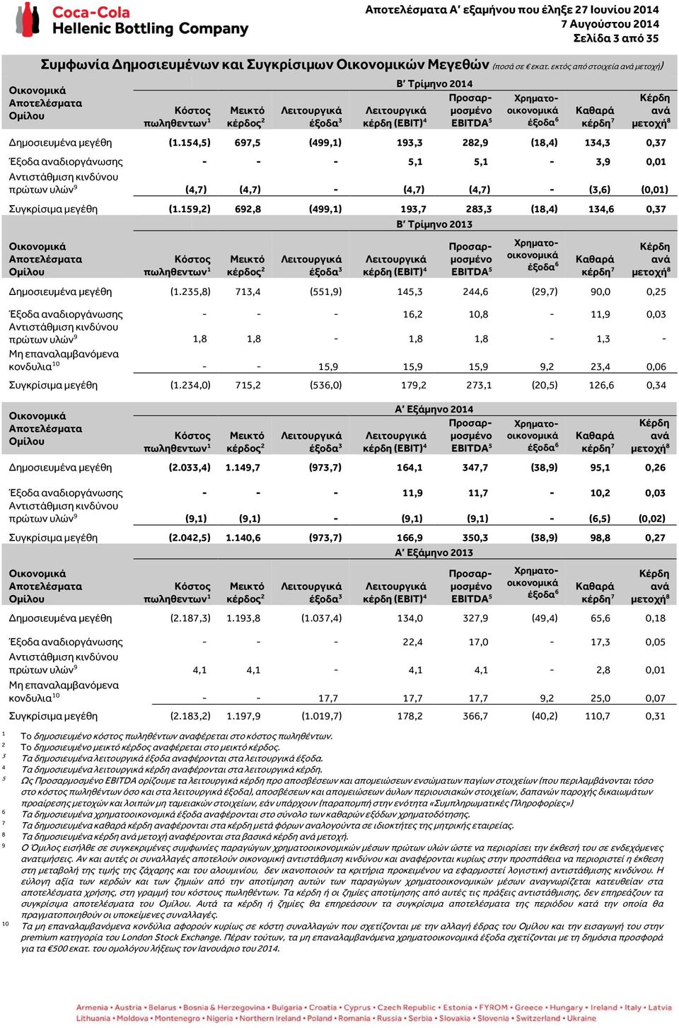 154,5) 697,5 (499,1) 193,3 282,9 (18,4) 134,3 0,37 Έξοδα αναδιοργάνωσης - - - 5,1 5,1-3,9 0,01 Αντιστάθμιση κινδύνου πρώτων υλών 9 (4,7) (4,7) - (4,7) (4,7) - (3,6) (0,01) Συγκρίσιμα μεγέθη (1.