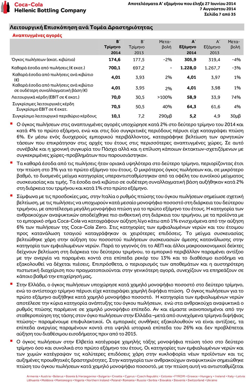 267,7-3% Καθαρά έσοδα από πωλήσεις ανά κιβώτιο ( ) Καθαρά έσοδα από πωλήσεις ανά κιβώτιο σε ουδέτερη συναλλαγματική βάση ( ) 4,01 3,93 2% 4,01 3,97 1% 4,01 3,95 2% 4,01 3,98 1% Λειτουργικά κέρδη