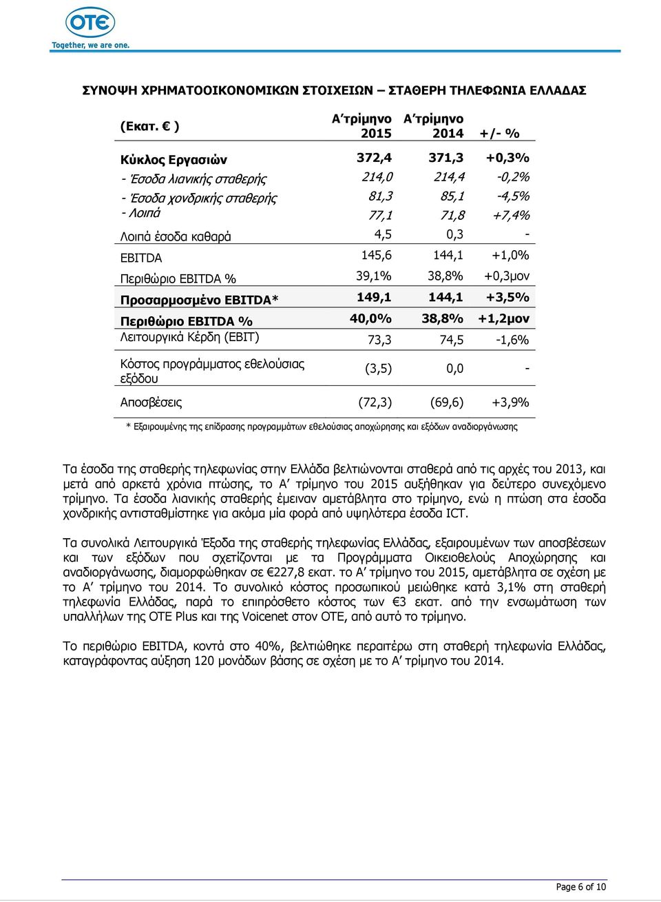 (ΕΒΙΤ) 73,3 74,5-1,6% Κόστος προγράμματος εθελούσιας εξόδου (3,5) 0,0 - Αποσβέσεις (72,3) (69,6) +3,9% * Εξαιρουμένης της επίδρασης προγραμμάτων εθελούσιας αποχώρησης και εξόδων αναδιοργάνωσης Τα